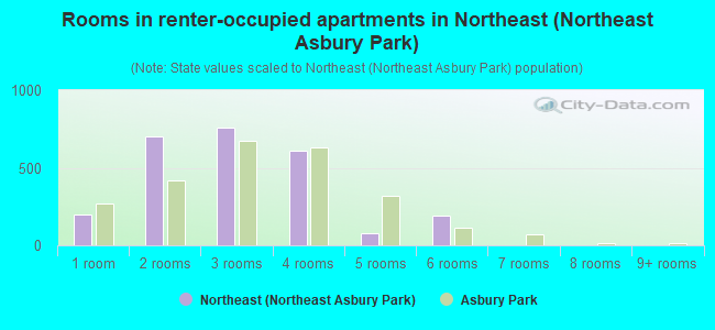 Rooms in renter-occupied apartments in Northeast (Northeast Asbury Park)