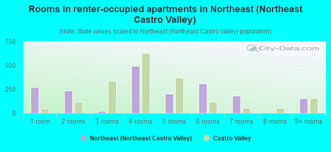 Rooms in renter-occupied apartments in Northeast (Northeast Castro Valley)