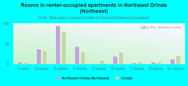 Rooms in renter-occupied apartments in Northeast Orinda (Northeast)