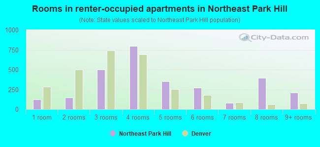 Rooms in renter-occupied apartments in Northeast Park Hill