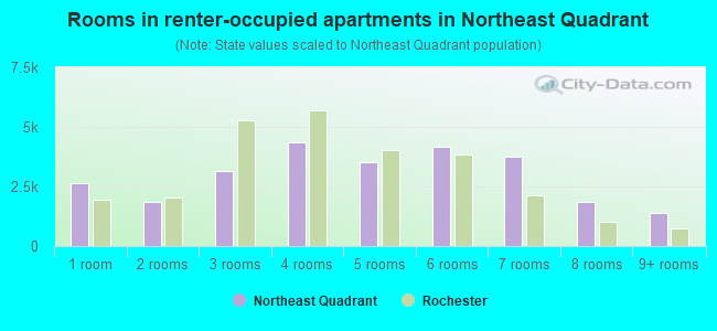 Rooms in renter-occupied apartments in Northeast Quadrant