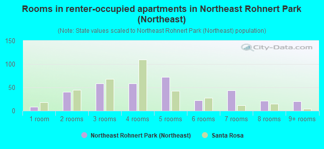 Rooms in renter-occupied apartments in Northeast Rohnert Park (Northeast)