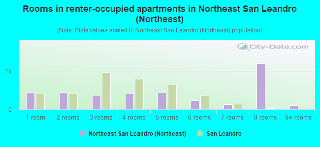 Rooms in renter-occupied apartments in Northeast San Leandro (Northeast)