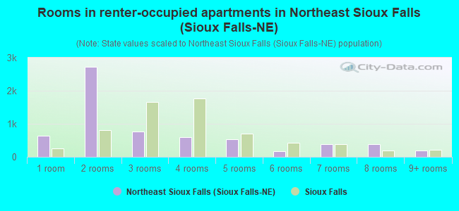 Rooms in renter-occupied apartments in Northeast Sioux Falls (Sioux Falls-NE)