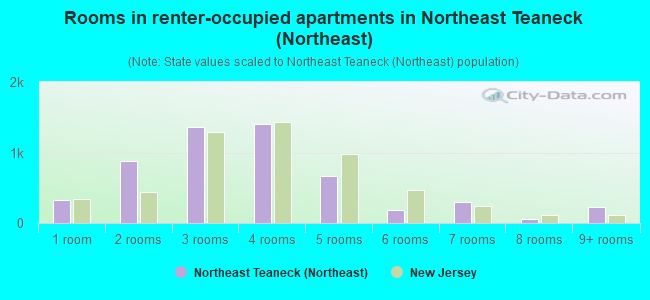 Rooms in renter-occupied apartments in Northeast Teaneck (Northeast)