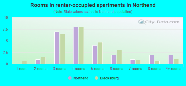 Rooms in renter-occupied apartments in Northend
