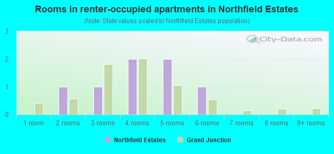 Rooms in renter-occupied apartments in Northfield Estates