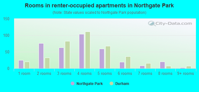 Rooms in renter-occupied apartments in Northgate Park