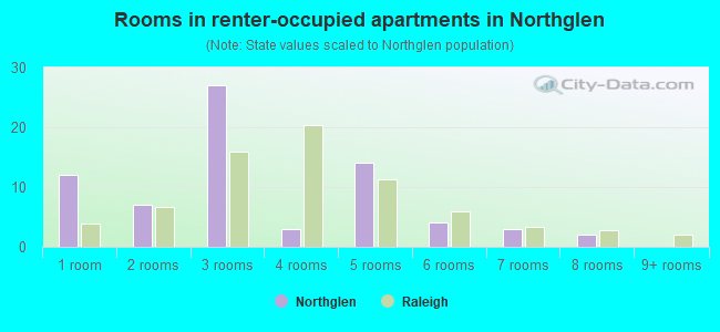 Rooms in renter-occupied apartments in Northglen