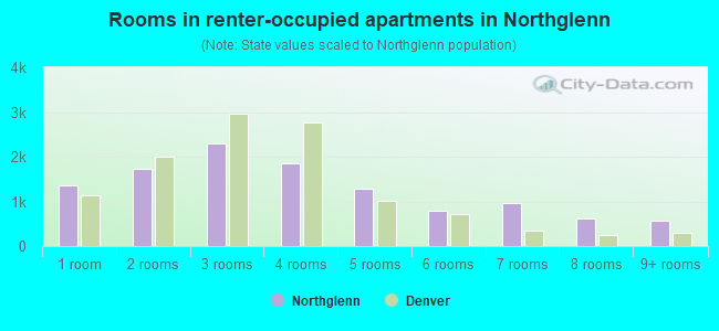 Rooms in renter-occupied apartments in Northglenn