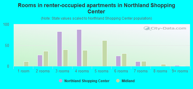 Rooms in renter-occupied apartments in Northland Shopping Center