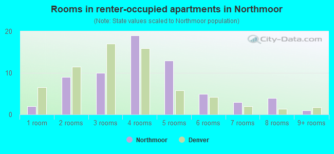 Rooms in renter-occupied apartments in Northmoor