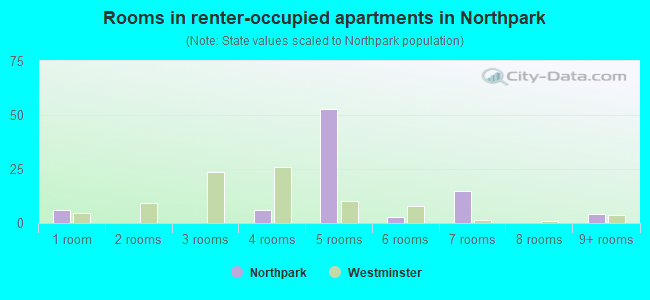 Rooms in renter-occupied apartments in Northpark