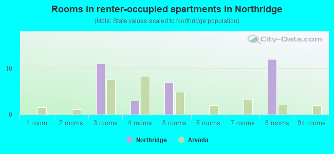 Rooms in renter-occupied apartments in Northridge