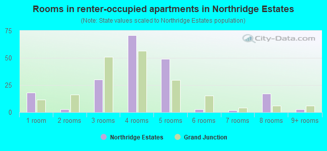 Rooms in renter-occupied apartments in Northridge Estates