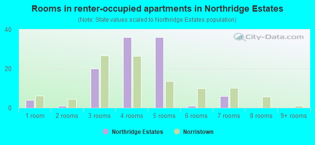 Rooms in renter-occupied apartments in Northridge Estates