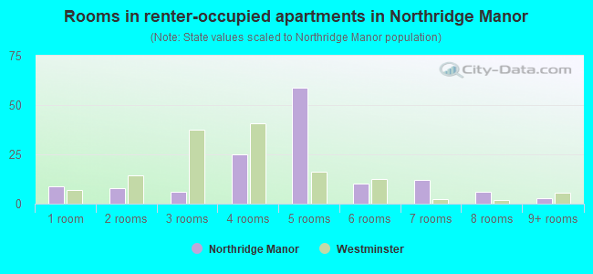 Rooms in renter-occupied apartments in Northridge Manor
