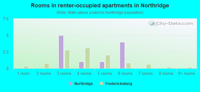 Rooms in renter-occupied apartments in Northridge