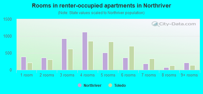 Rooms in renter-occupied apartments in Northriver