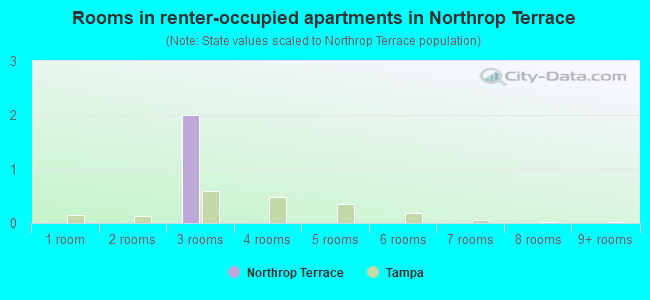 Rooms in renter-occupied apartments in Northrop Terrace