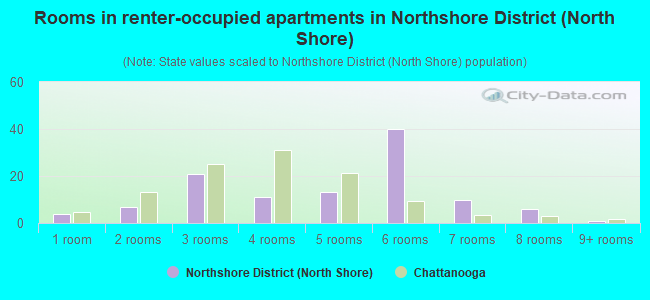 Rooms in renter-occupied apartments in Northshore District (North Shore)