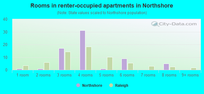 Rooms in renter-occupied apartments in Northshore