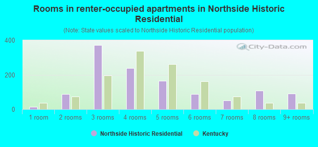 Rooms in renter-occupied apartments in Northside Historic Residential