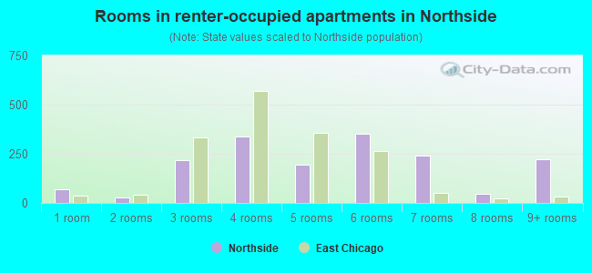 Rooms in renter-occupied apartments in Northside