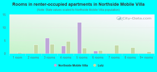 Rooms in renter-occupied apartments in Northside Mobile Villa