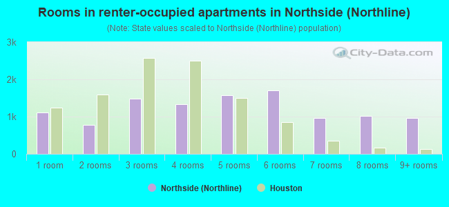 Rooms in renter-occupied apartments in Northside (Northline)
