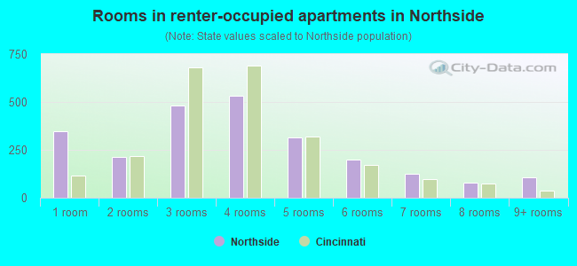 Rooms in renter-occupied apartments in Northside