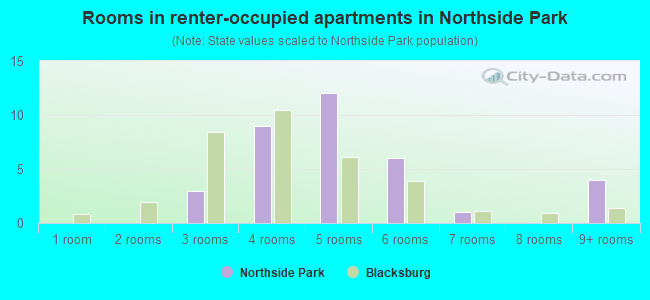 Rooms in renter-occupied apartments in Northside Park