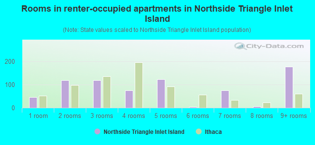Rooms in renter-occupied apartments in Northside Triangle Inlet Island
