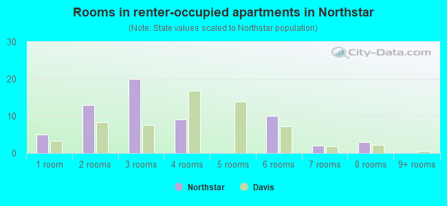 Rooms in renter-occupied apartments in Northstar