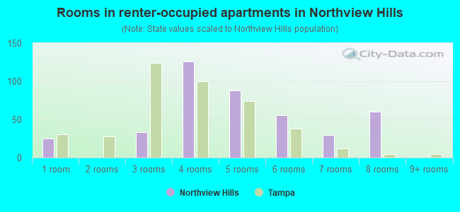 Rooms in renter-occupied apartments in Northview Hills