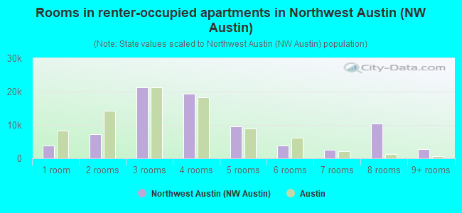 Rooms in renter-occupied apartments in Northwest Austin (NW Austin)