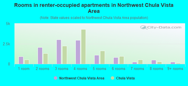 Rooms in renter-occupied apartments in Northwest Chula Vista Area