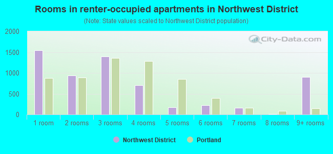 Rooms in renter-occupied apartments in Northwest District