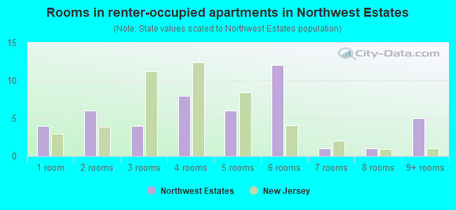 Rooms in renter-occupied apartments in Northwest Estates