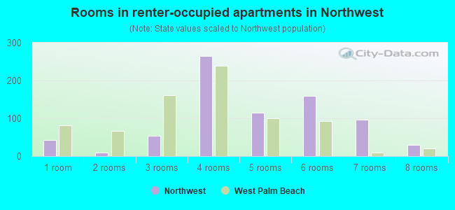Rooms in renter-occupied apartments in Northwest