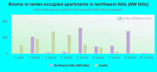 Rooms in renter-occupied apartments in Northwest Hills (NW Hills)