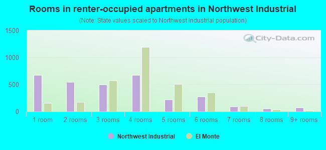 Rooms in renter-occupied apartments in Northwest Industrial