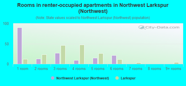 Rooms in renter-occupied apartments in Northwest Larkspur (Northwest)