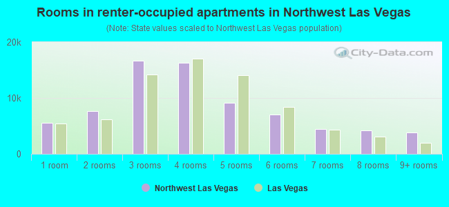 Rooms in renter-occupied apartments in Northwest Las Vegas