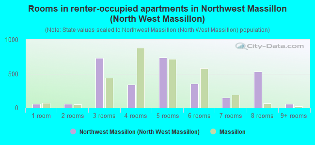 Rooms in renter-occupied apartments in Northwest Massillon (North West Massillon)