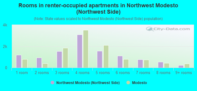 Rooms in renter-occupied apartments in Northwest Modesto (Northwest Side)
