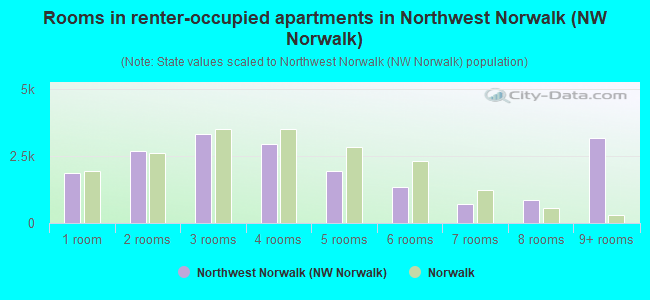 Rooms in renter-occupied apartments in Northwest Norwalk (NW Norwalk)