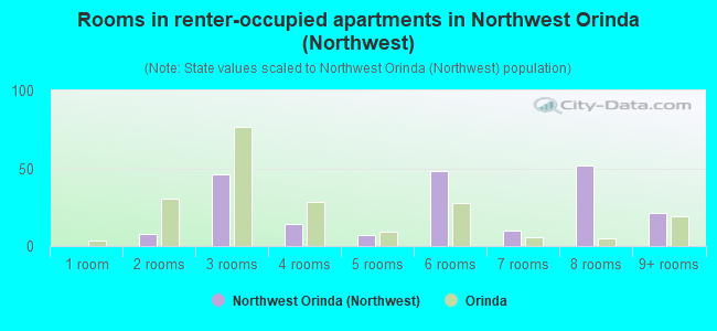 Rooms in renter-occupied apartments in Northwest Orinda (Northwest)