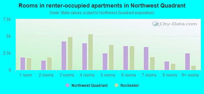 Rooms in renter-occupied apartments in Northwest Quadrant