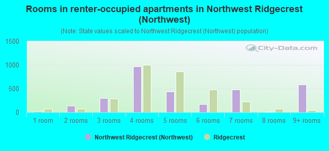 Rooms in renter-occupied apartments in Northwest Ridgecrest (Northwest)